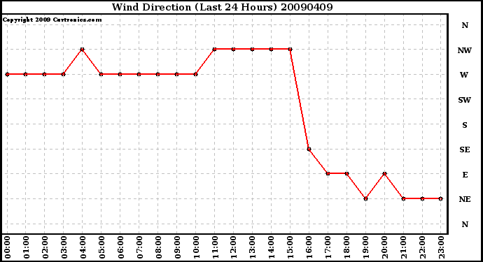 Milwaukee Weather Wind Direction (Last 24 Hours)