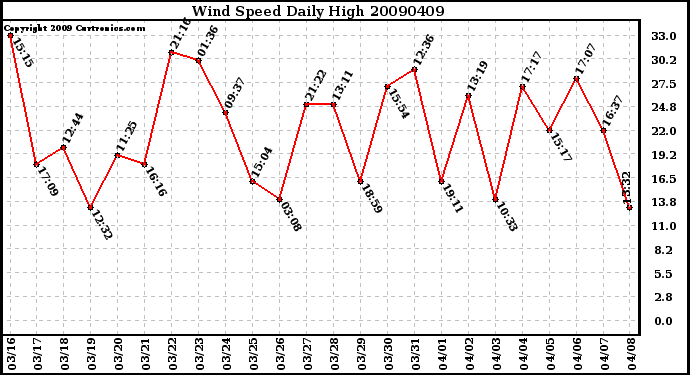 Milwaukee Weather Wind Speed Daily High