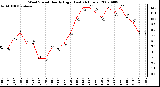 Milwaukee Weather Wind Speed Hourly High (Last 24 Hours)