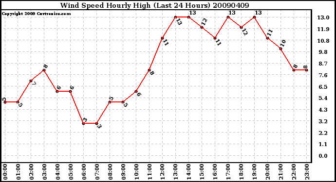 Milwaukee Weather Wind Speed Hourly High (Last 24 Hours)