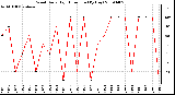 Milwaukee Weather Wind Daily High Direction (By Day)