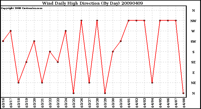 Milwaukee Weather Wind Daily High Direction (By Day)