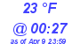 Milwaukee Weather Dewpoint High Low Today