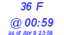 Milwaukee Weather THSW Index High Today