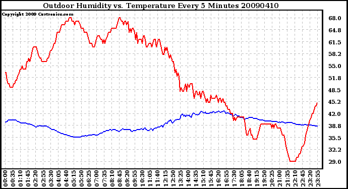 Milwaukee Weather Outdoor Humidity vs. Temperature Every 5 Minutes