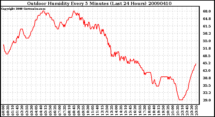 Milwaukee Weather Outdoor Humidity Every 5 Minutes (Last 24 Hours)