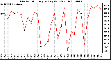 Milwaukee Weather Solar Radiation Avg per Day W/m2/minute