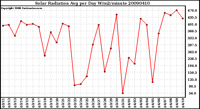 Milwaukee Weather Solar Radiation Avg per Day W/m2/minute