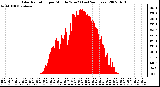 Milwaukee Weather Solar Radiation per Minute W/m2 (Last 24 Hours)