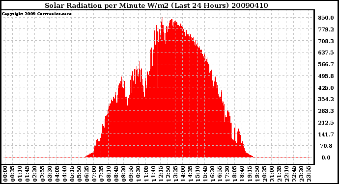 Milwaukee Weather Solar Radiation per Minute W/m2 (Last 24 Hours)