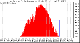 Milwaukee Weather Solar Radiation & Day Average per Minute W/m2 (Today)