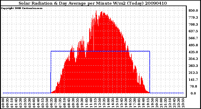 Milwaukee Weather Solar Radiation & Day Average per Minute W/m2 (Today)