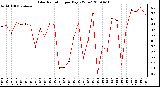 Milwaukee Weather Solar Radiation per Day KW/m2