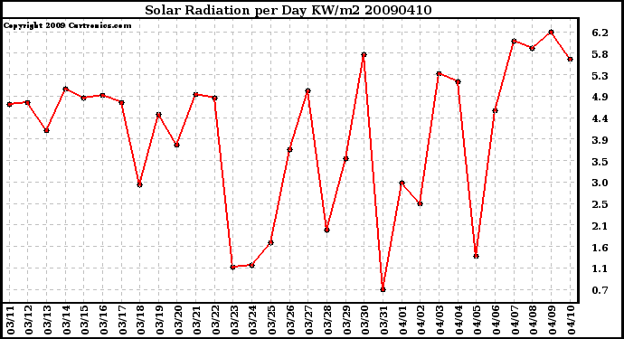 Milwaukee Weather Solar Radiation per Day KW/m2