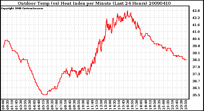 Milwaukee Weather Outdoor Temp (vs) Heat Index per Minute (Last 24 Hours)