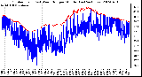 Milwaukee Weather Outdoor Temp (vs) Wind Chill per Minute (Last 24 Hours)