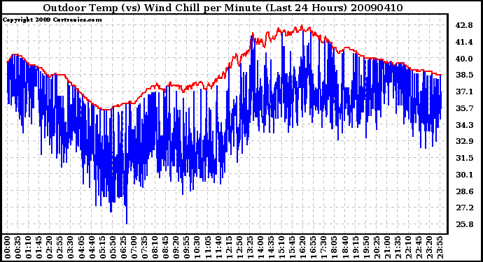 Milwaukee Weather Outdoor Temp (vs) Wind Chill per Minute (Last 24 Hours)