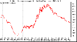 Milwaukee Weather Outdoor Temperature per Minute (Last 24 Hours)