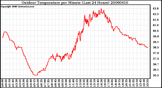 Milwaukee Weather Outdoor Temperature per Minute (Last 24 Hours)