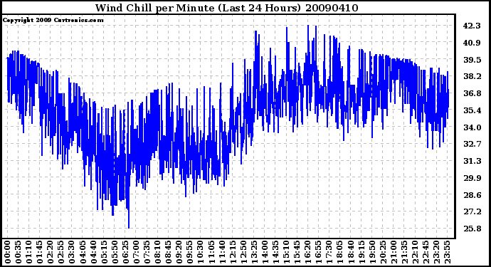 Milwaukee Weather Wind Chill per Minute (Last 24 Hours)