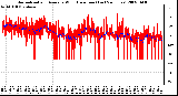 Milwaukee Weather Normalized and Average Wind Direction (Last 24 Hours)