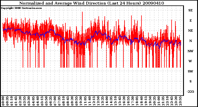 Milwaukee Weather Normalized and Average Wind Direction (Last 24 Hours)