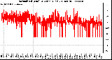 Milwaukee Weather Normalized Wind Direction (Last 24 Hours)