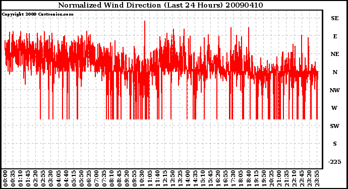 Milwaukee Weather Normalized Wind Direction (Last 24 Hours)