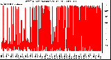 Milwaukee Weather Wind Direction (Last 24 Hours)