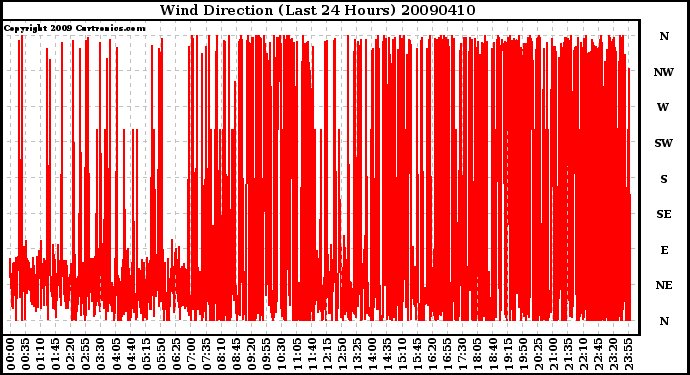 Milwaukee Weather Wind Direction (Last 24 Hours)