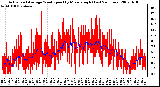 Milwaukee Weather Actual and Average Wind Speed by Minute mph (Last 24 Hours)