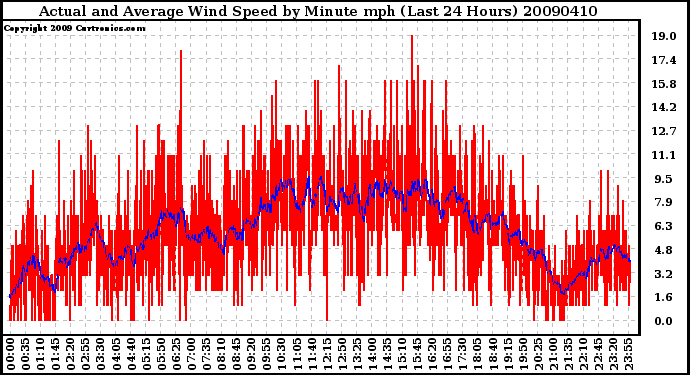 Milwaukee Weather Actual and Average Wind Speed by Minute mph (Last 24 Hours)