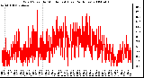 Milwaukee Weather Wind Speed by Minute mph (Last 24 Hours)