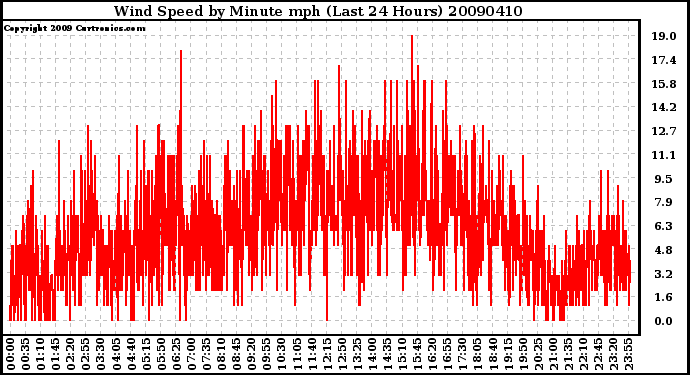 Milwaukee Weather Wind Speed by Minute mph (Last 24 Hours)