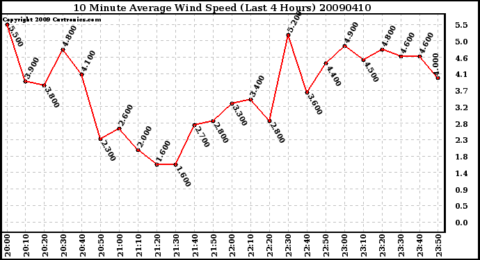 Milwaukee Weather 10 Minute Average Wind Speed (Last 4 Hours)