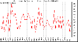 Milwaukee Weather Wind Speed by Minute mph (Last 1 Hour)