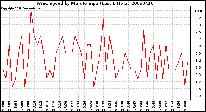 Milwaukee Weather Wind Speed by Minute mph (Last 1 Hour)