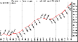 Milwaukee Weather Barometric Pressure per Hour (Last 24 Hours)