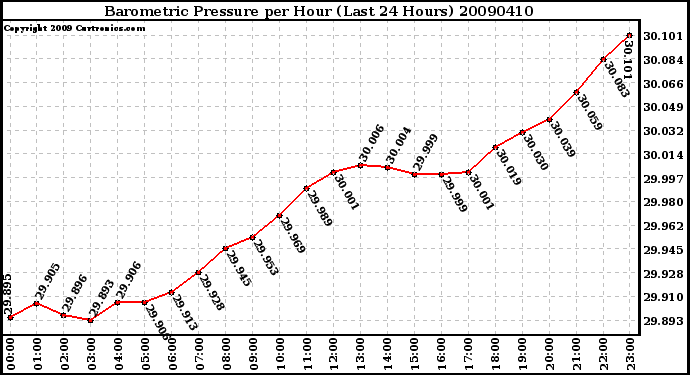 Milwaukee Weather Barometric Pressure per Hour (Last 24 Hours)