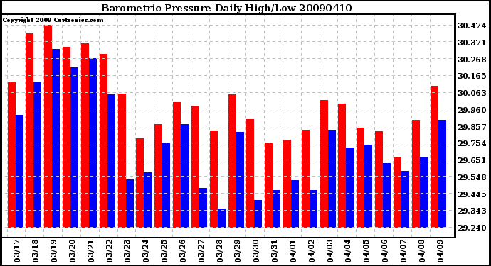 Milwaukee Weather Barometric Pressure Daily High/Low