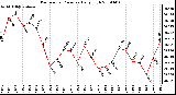 Milwaukee Weather Barometric Pressure Daily High