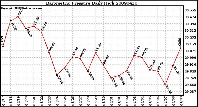 Milwaukee Weather Barometric Pressure Daily High