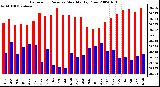 Milwaukee Weather Barometric Pressure Monthly High/Low