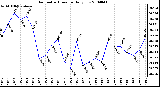 Milwaukee Weather Barometric Pressure Daily Low