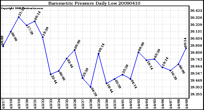 Milwaukee Weather Barometric Pressure Daily Low