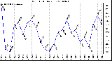 Milwaukee Weather Wind Chill Daily Low