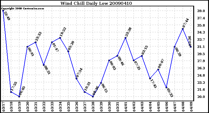 Milwaukee Weather Wind Chill Daily Low