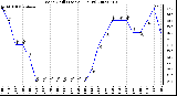 Milwaukee Weather Wind Chill (Last 24 Hours)