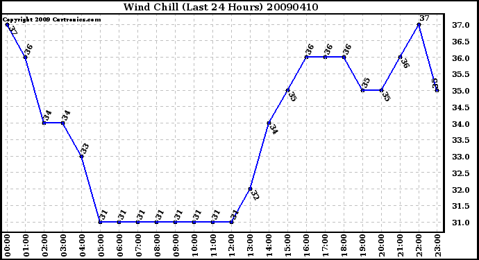 Milwaukee Weather Wind Chill (Last 24 Hours)