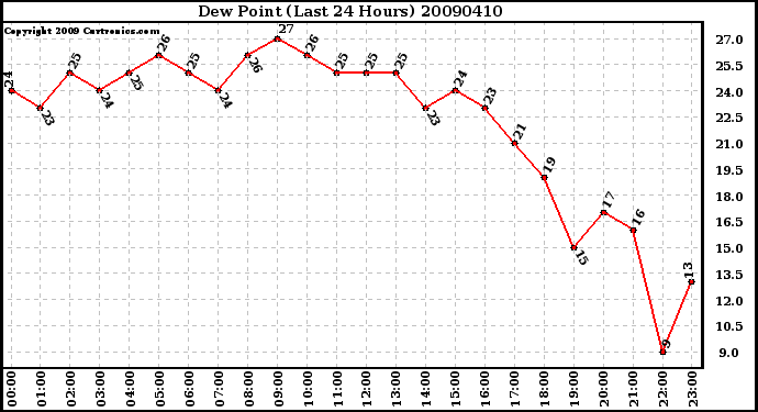 Milwaukee Weather Dew Point (Last 24 Hours)